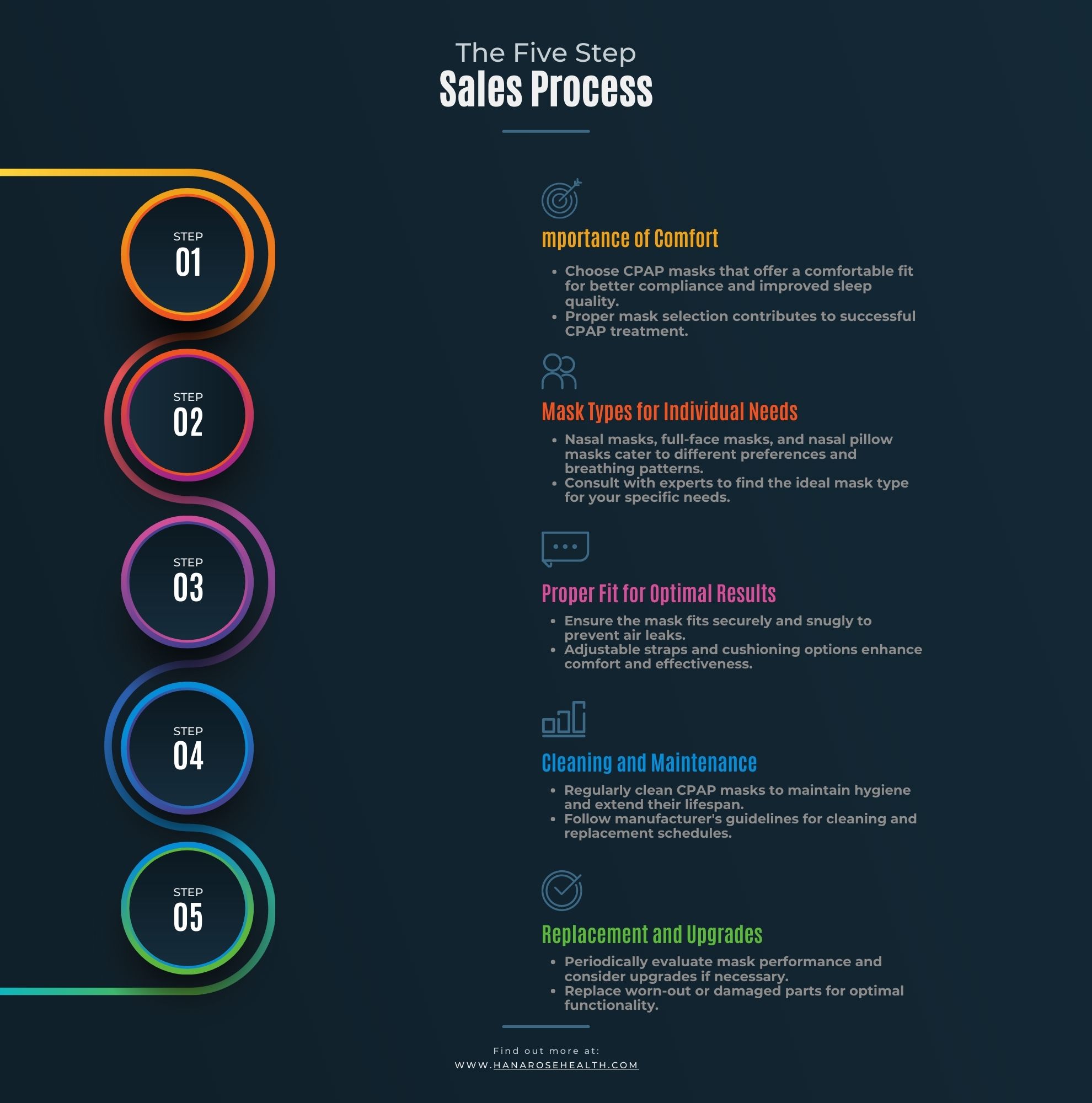 Dark Modern Gradient 5 Step Sales Process Infographic